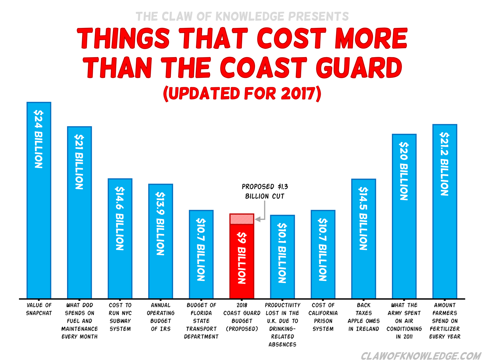 Things That Cost More Than The Coast Guard (2017)