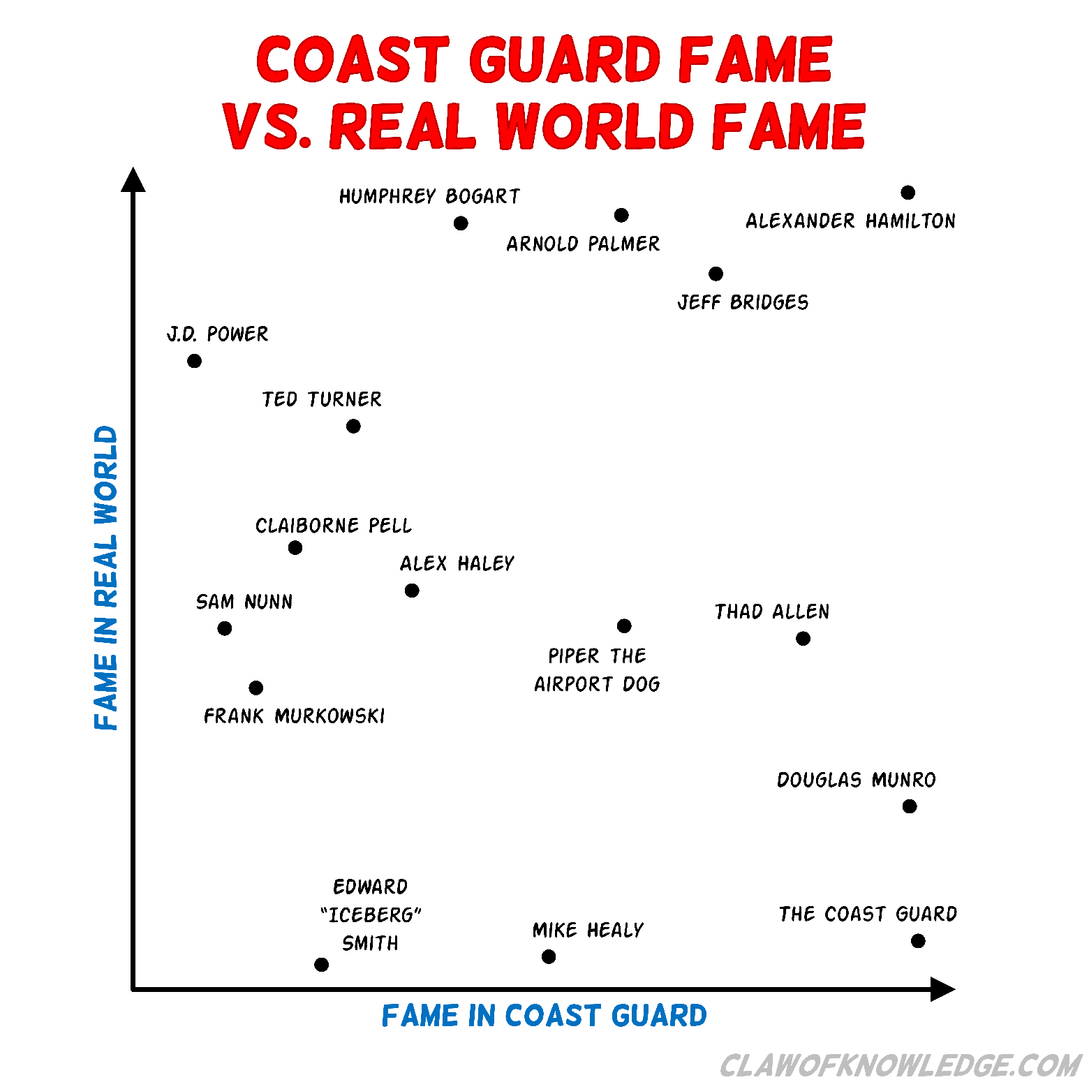 Famous Coasties
