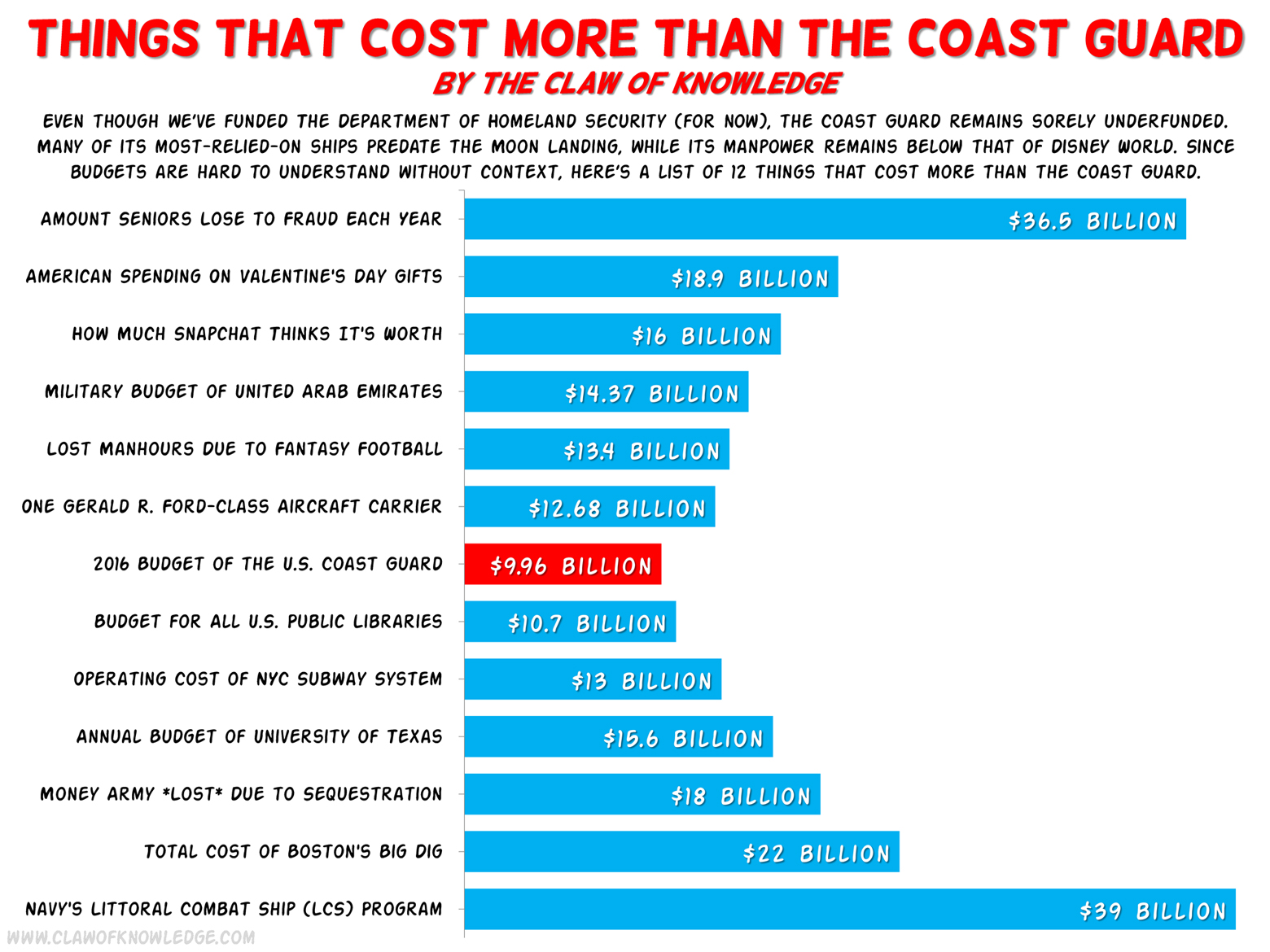 Things That Are Bigger Than The Coast Guard