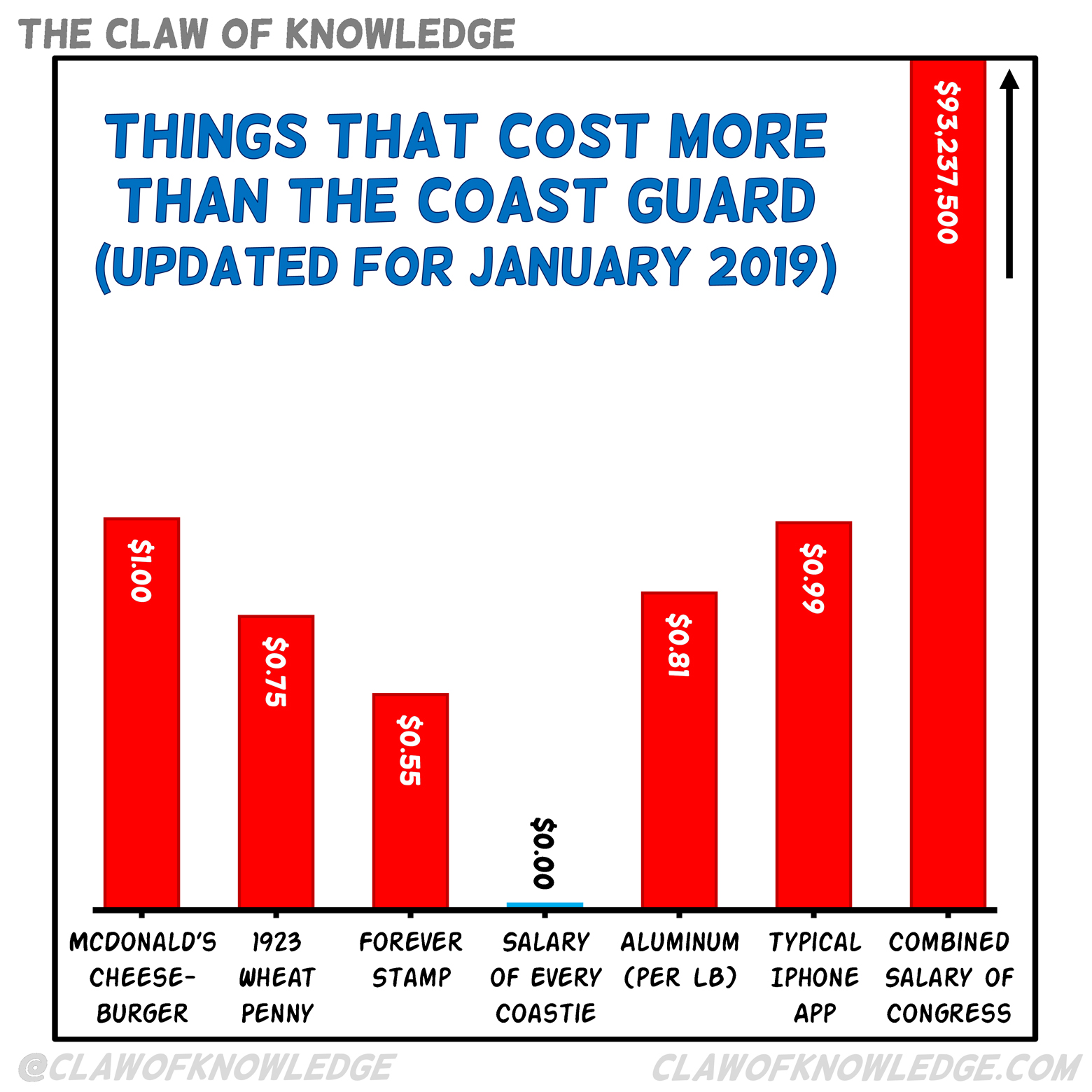 Things That Cost More Than The Coast Guard (2019)