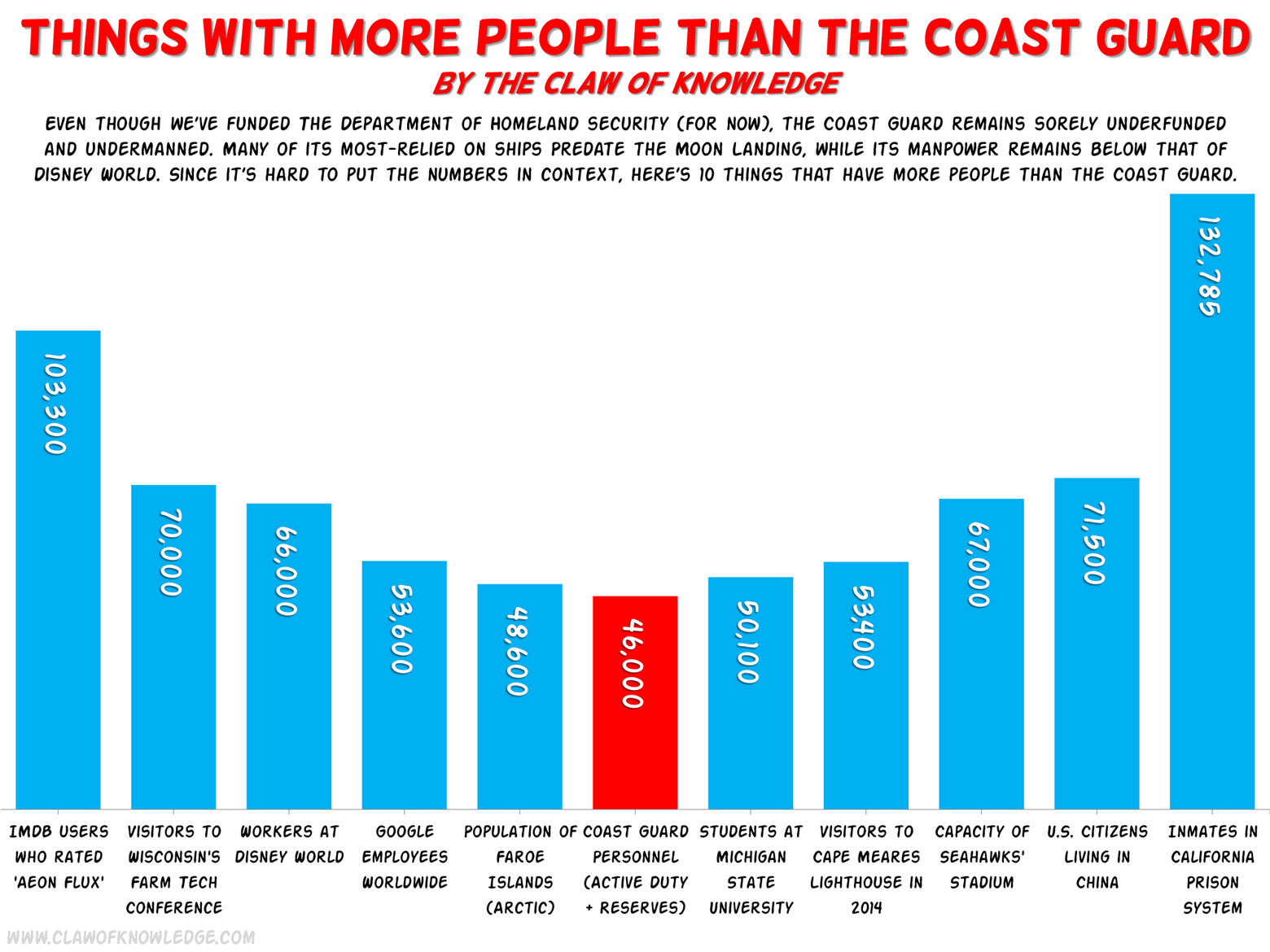 Things That Cost More Than The Coast Guard