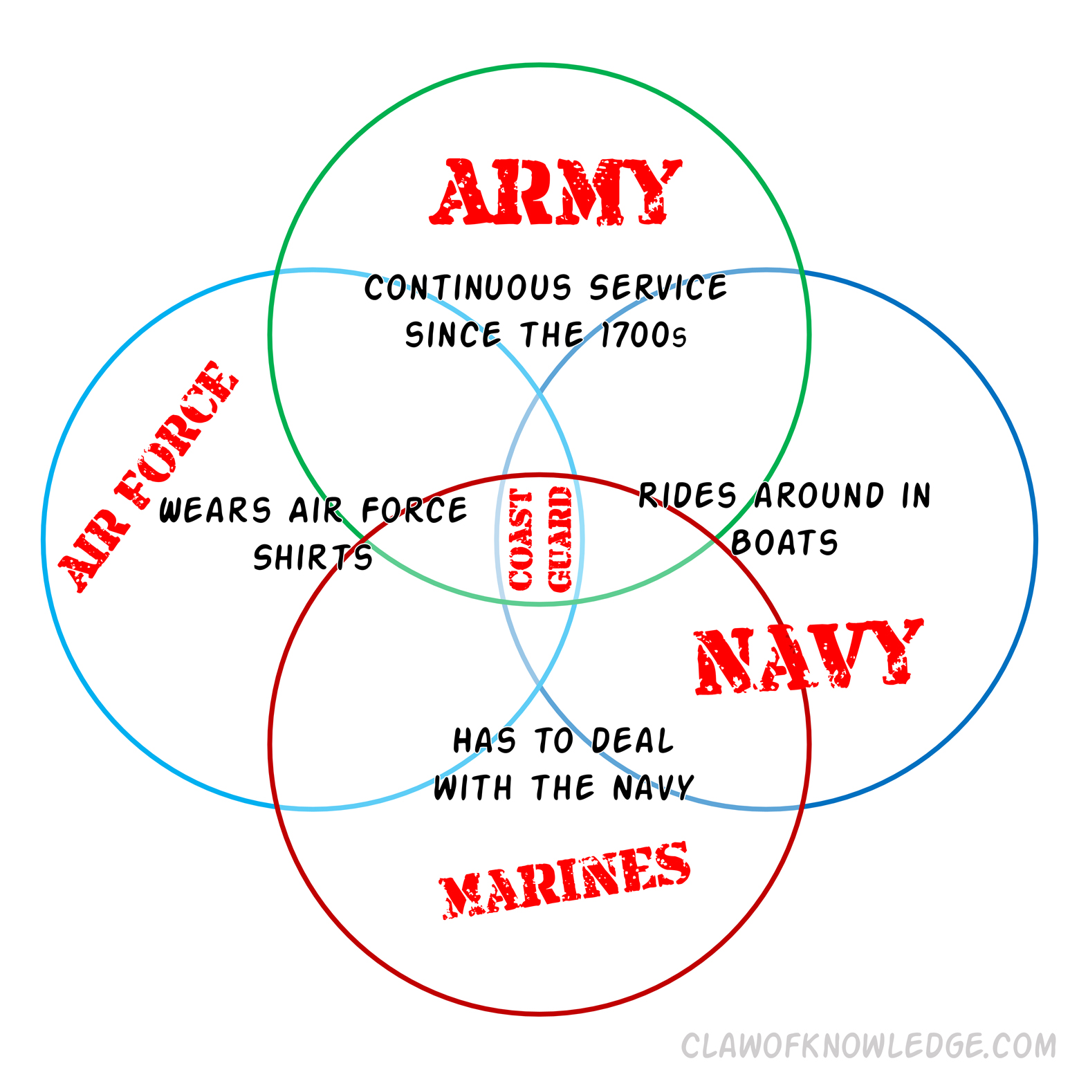 Venn Diagram