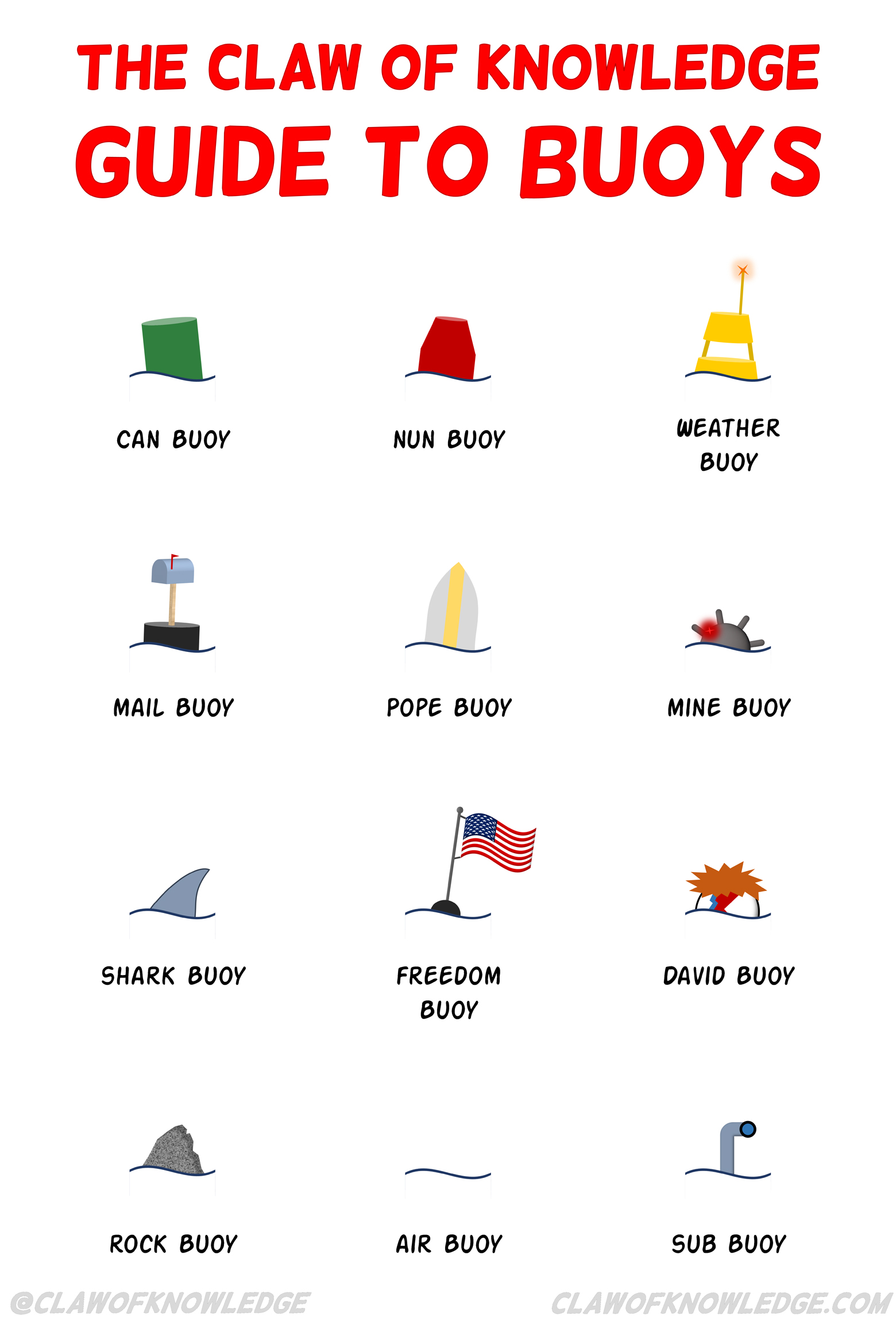 Guide to Buoys
